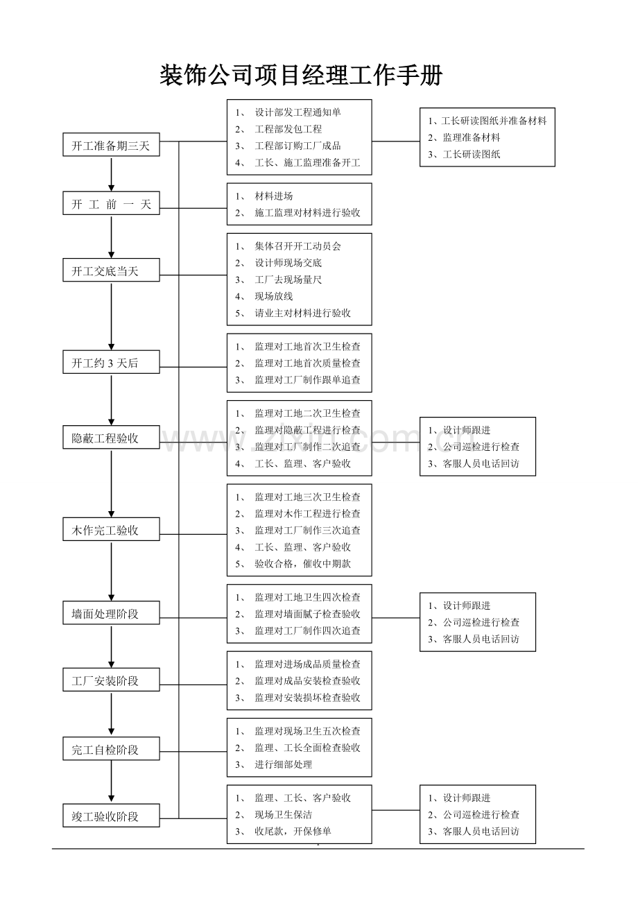 装饰公司项目经理工作手册.doc_第1页