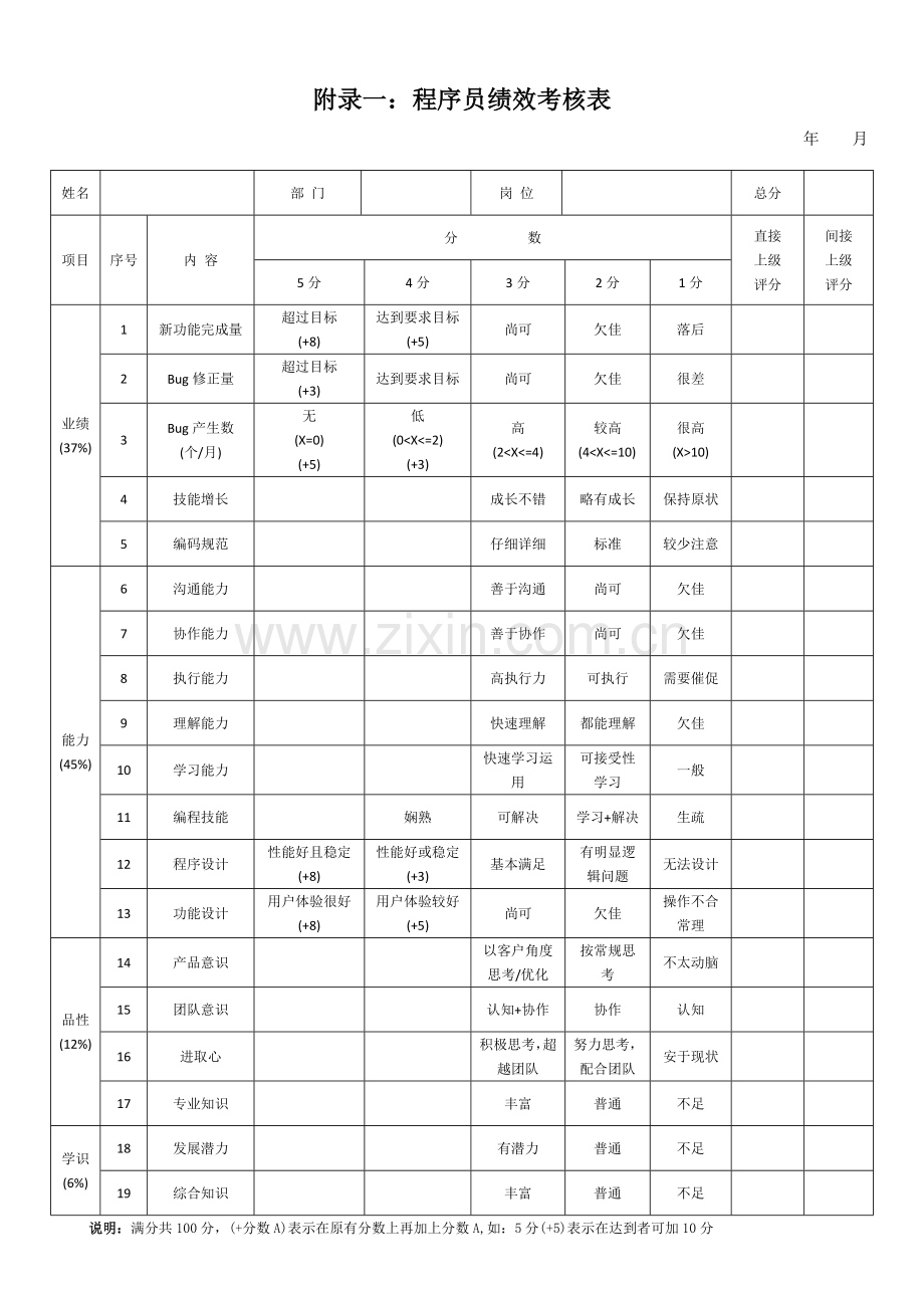 唯艾-软件研发部绩效考核办法.doc_第3页