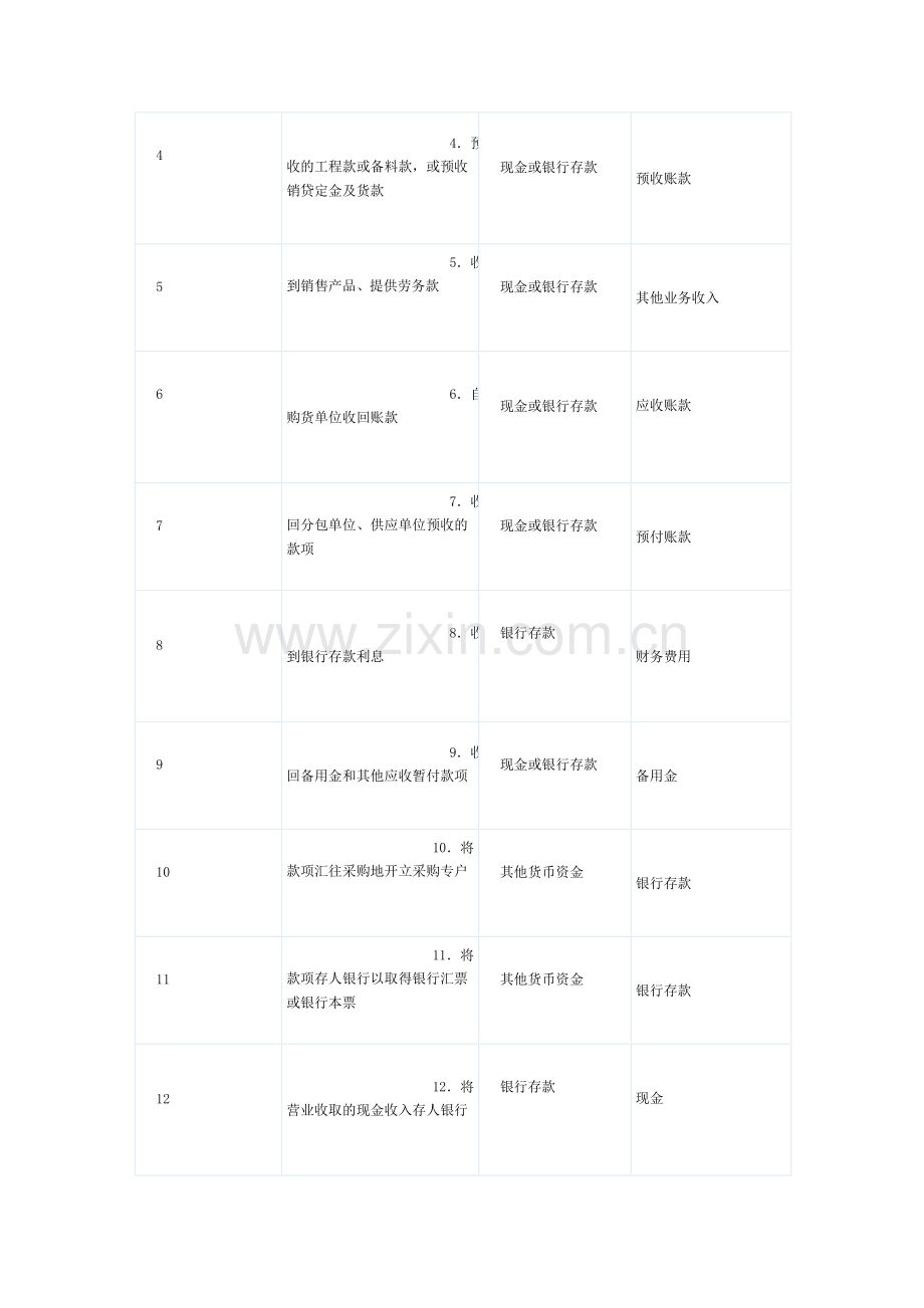 建筑施工企业主要会计分录事项举例.doc_第2页