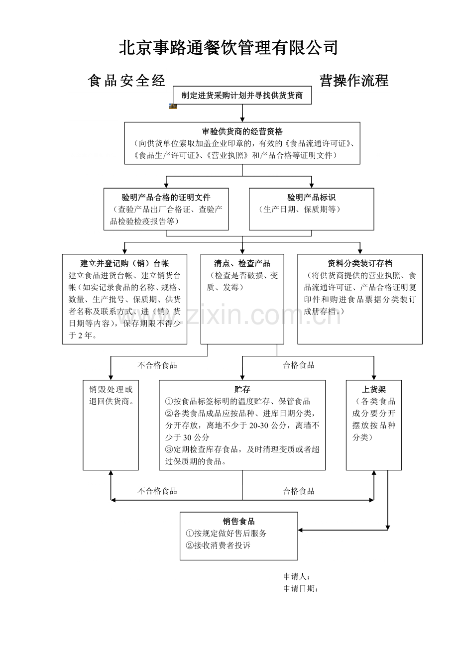 食品安全经营操作流程图-(办食品流通许可).doc_第1页