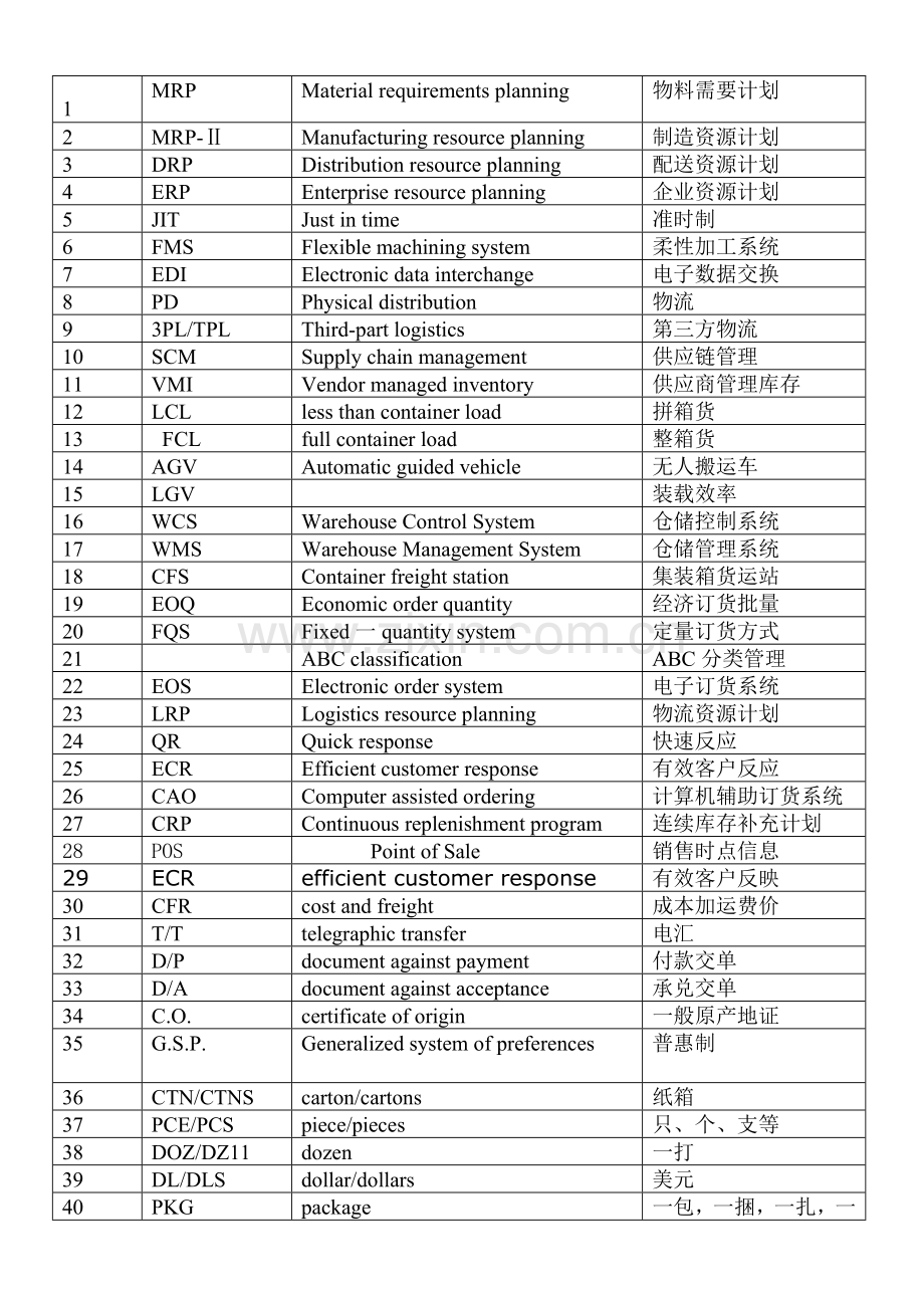 常用物流术语-技能周比赛.doc_第1页