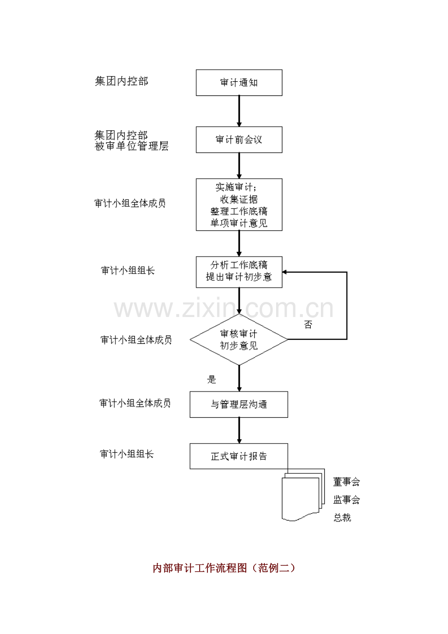 内部审计工作流程图(范例一).doc_第2页