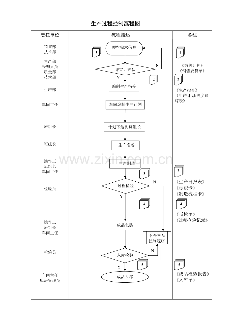 022-生产过程控制程序.doc_第2页