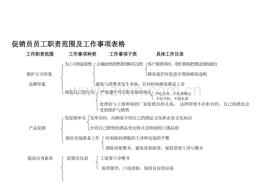 促销员员工职责范围及工作事项表格.doc_第1页