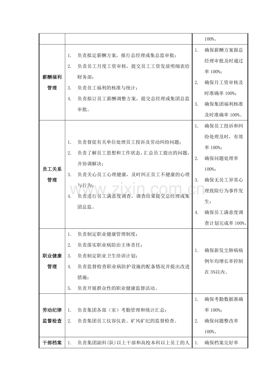 1.人力资源部职能说明书.doc_第3页