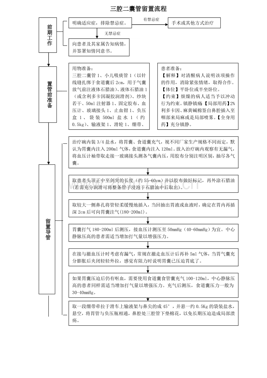 三腔二囊管操作流程(新).doc_第3页