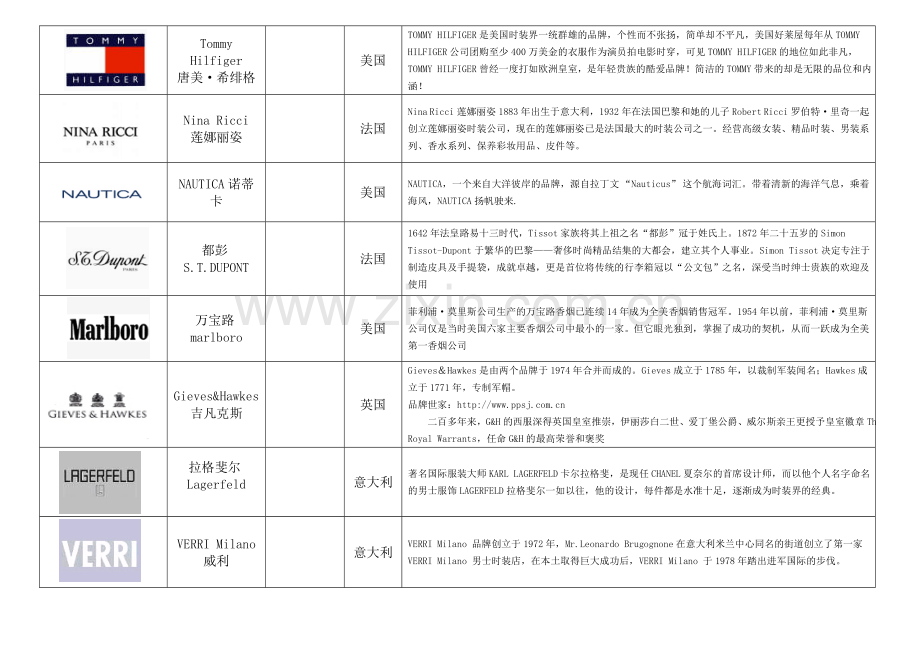 世界服装品牌大全知识分享.doc_第2页