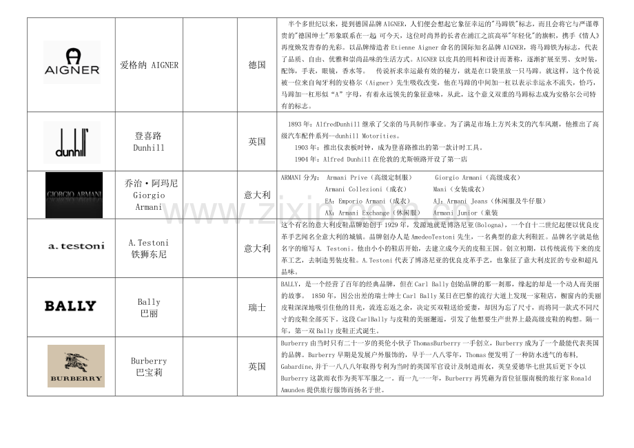 世界服装品牌大全知识分享.doc_第3页