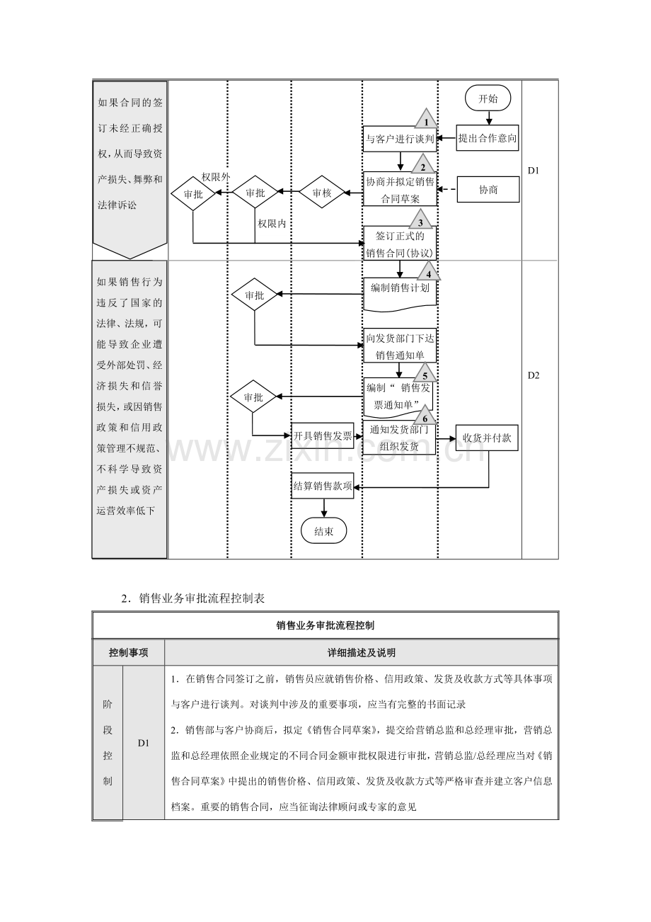 企业内部控制流程-销售.doc_第2页