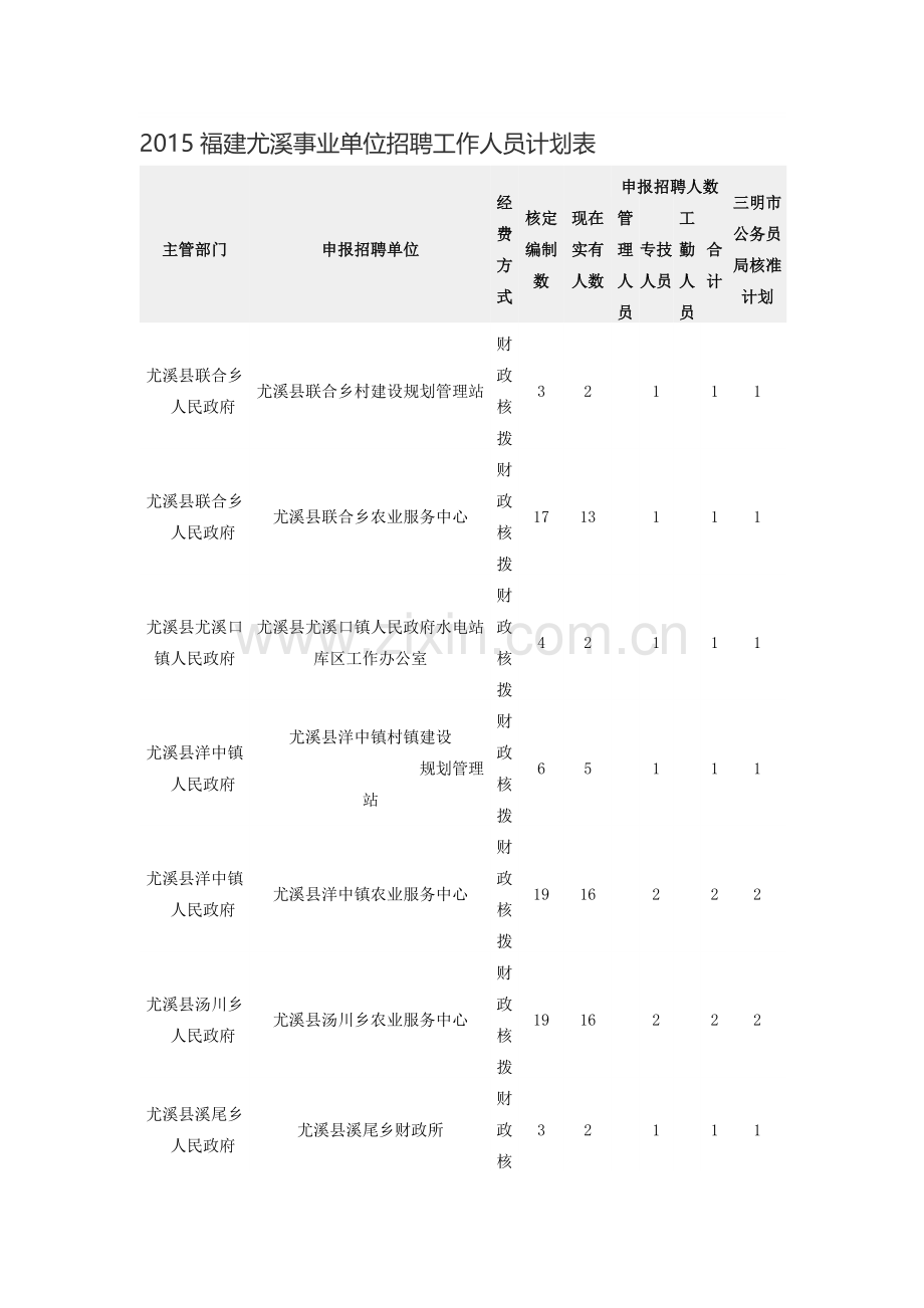 2015福建尤溪事业单位招聘工作人员计划表.doc_第1页