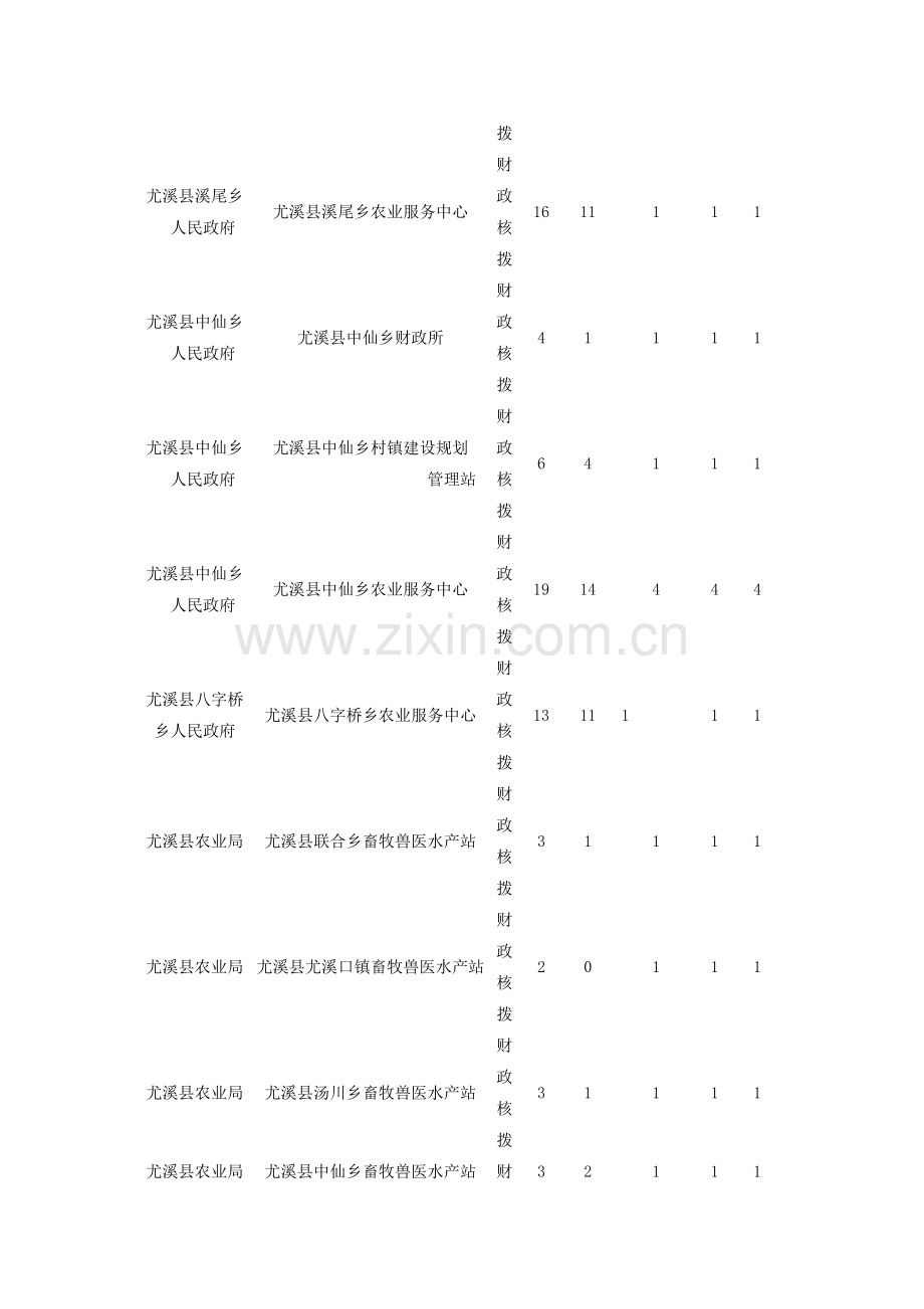 2015福建尤溪事业单位招聘工作人员计划表.doc_第2页