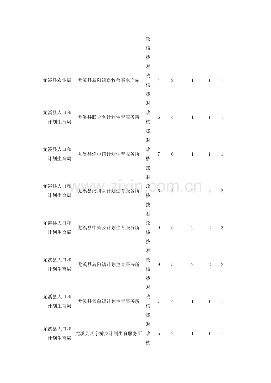 2015福建尤溪事业单位招聘工作人员计划表.doc_第3页