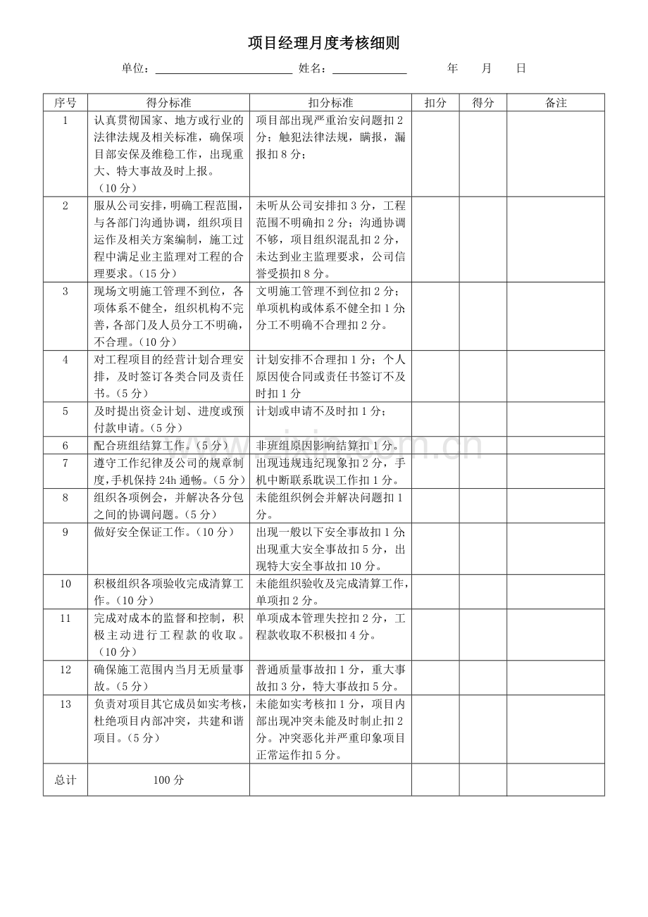 云阳项目部管理人员绩效考核表.doc_第2页