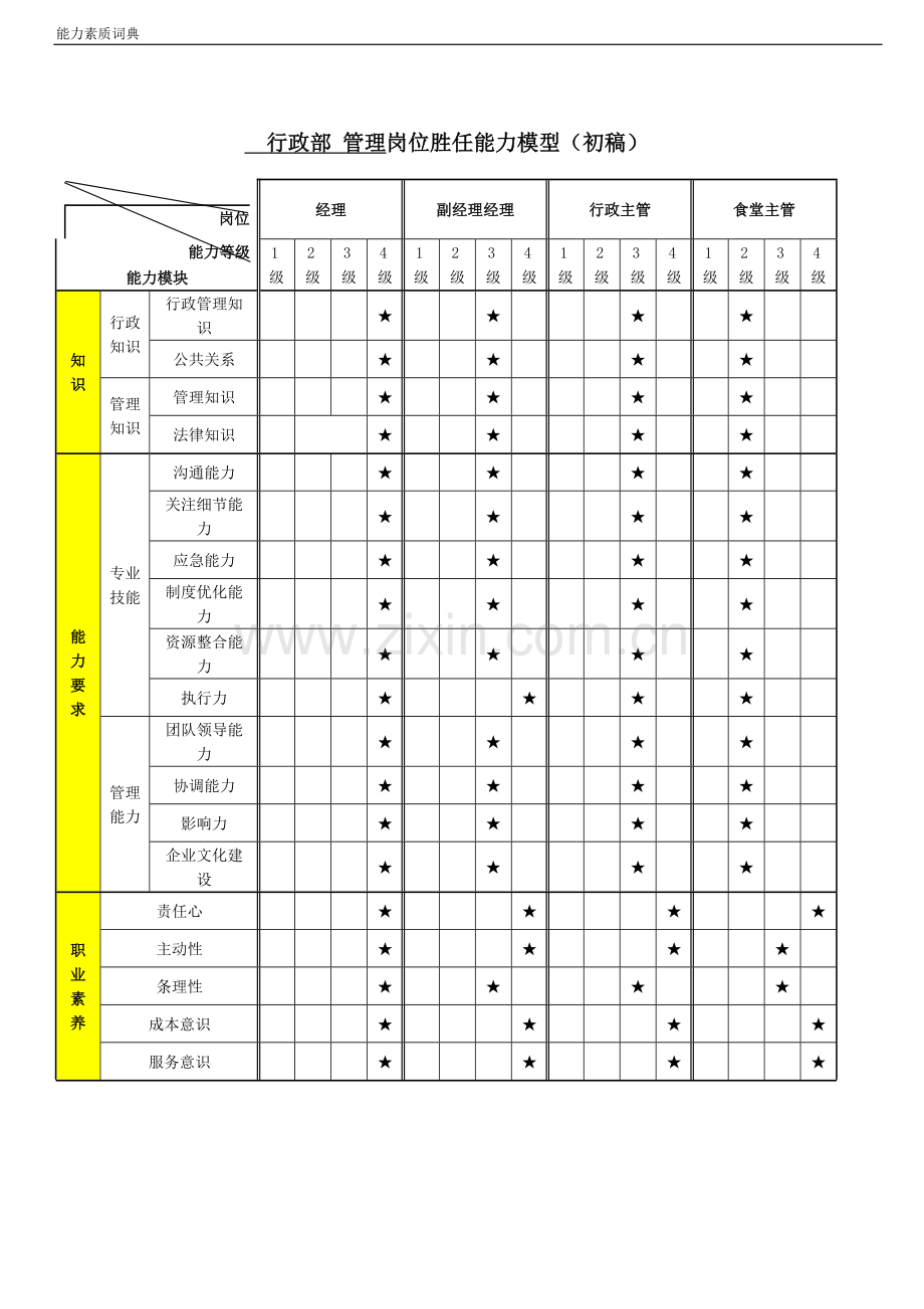 行政部管理岗位胜任素质模型.doc_第2页