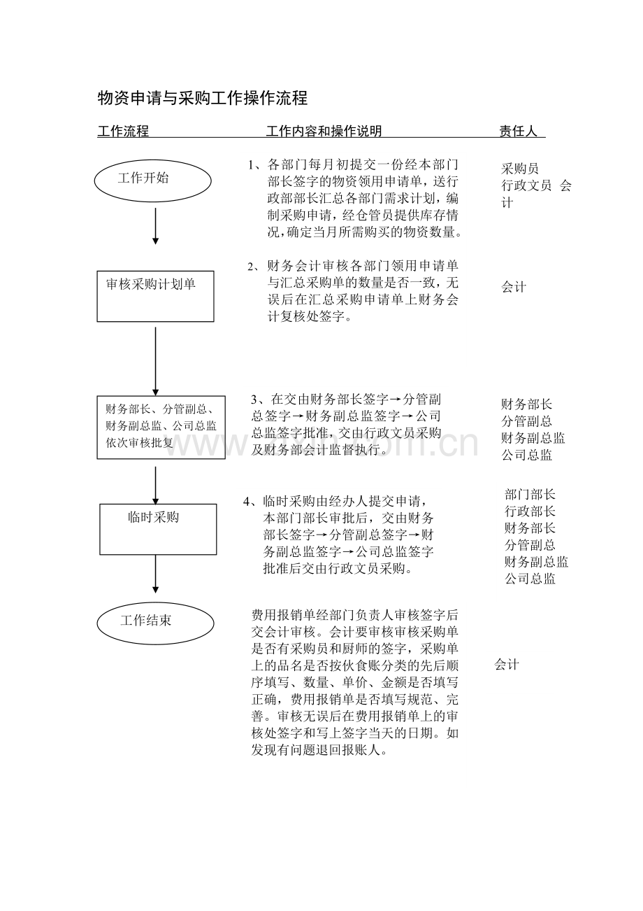 员工伙食费工作操作流程.doc_第1页