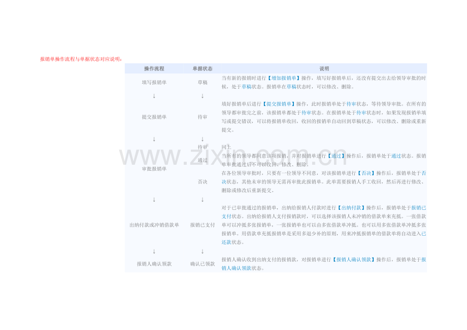 报销单操作流程与单据状态对应说明.doc_第1页