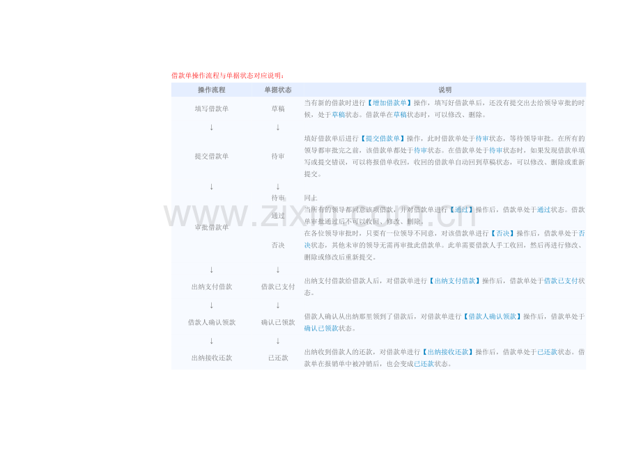 报销单操作流程与单据状态对应说明.doc_第2页