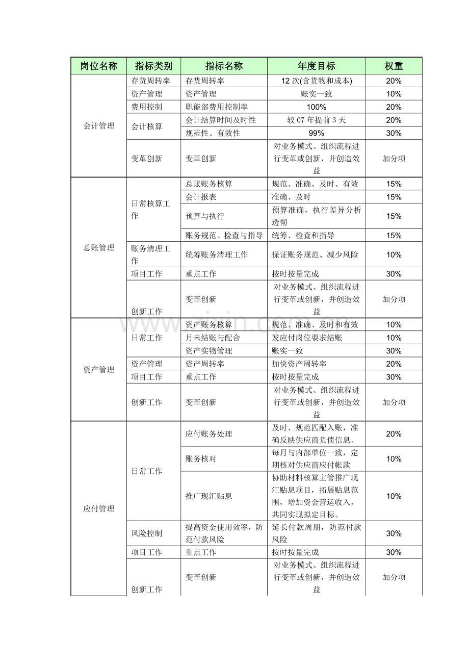 徐晶作业会计kpi绩效考核指标.doc_第2页