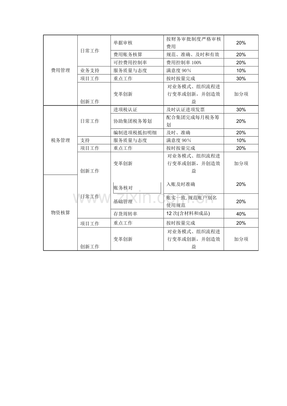 徐晶作业会计kpi绩效考核指标.doc_第3页