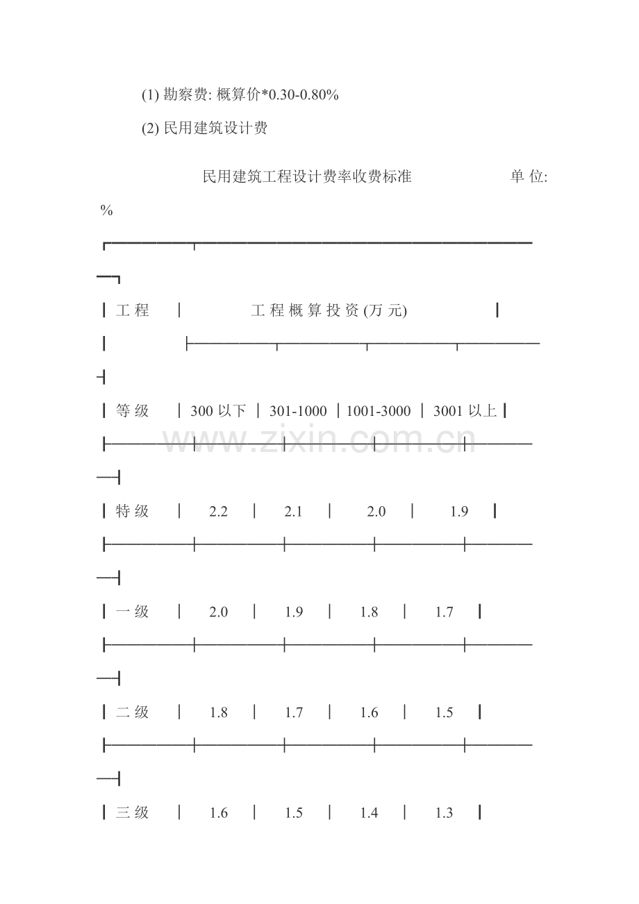 房地产项目的投资成本详细目录.doc_第3页