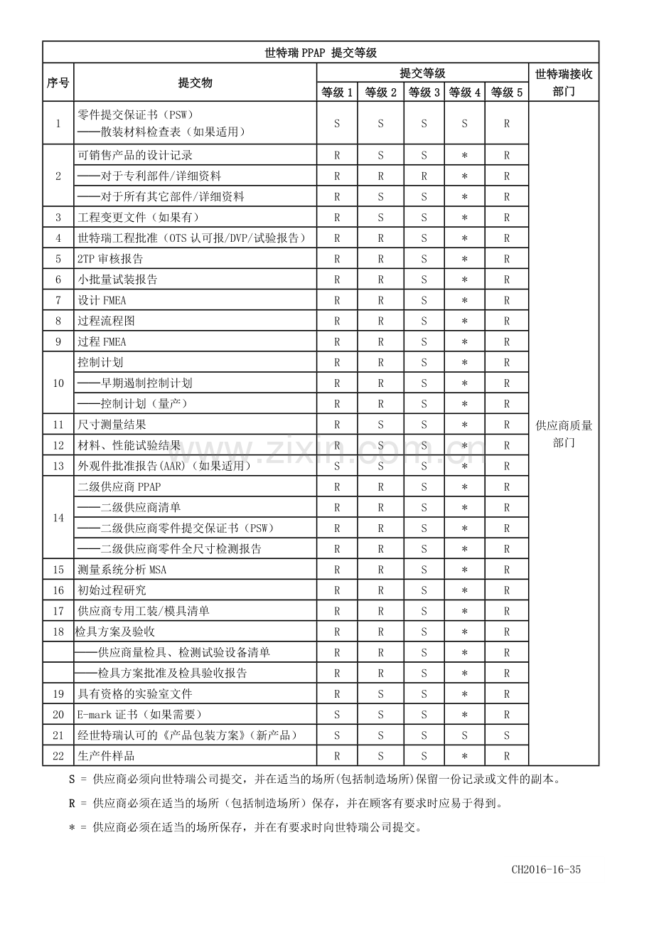 PPAP全套表格.doc_第1页