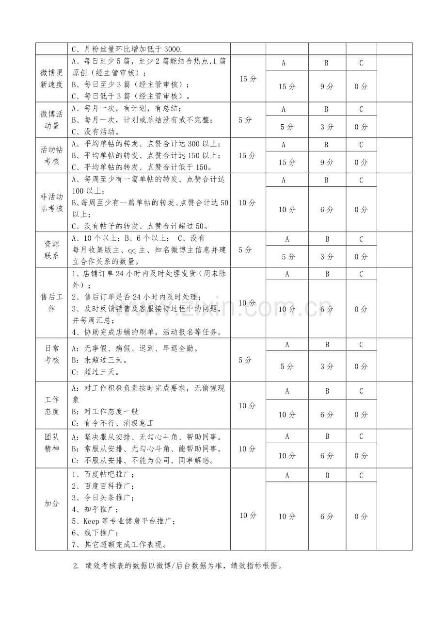 电商运营专员考核方案.doc_第2页