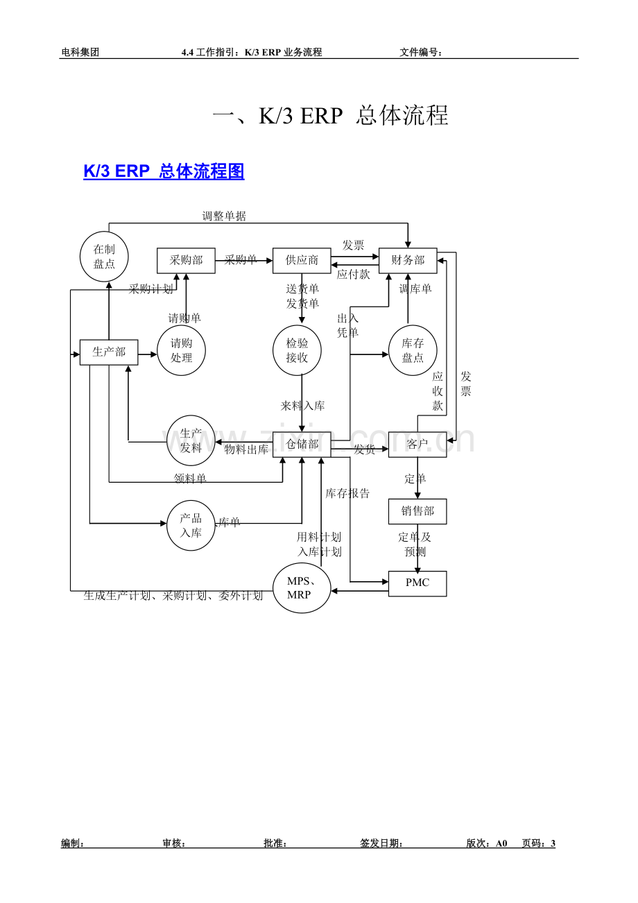 K3ERP业务流程.doc_第3页