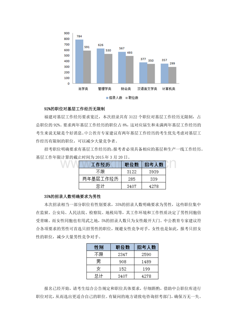 2015福建公务员考试职位分析：两成职位不限专业.doc_第3页