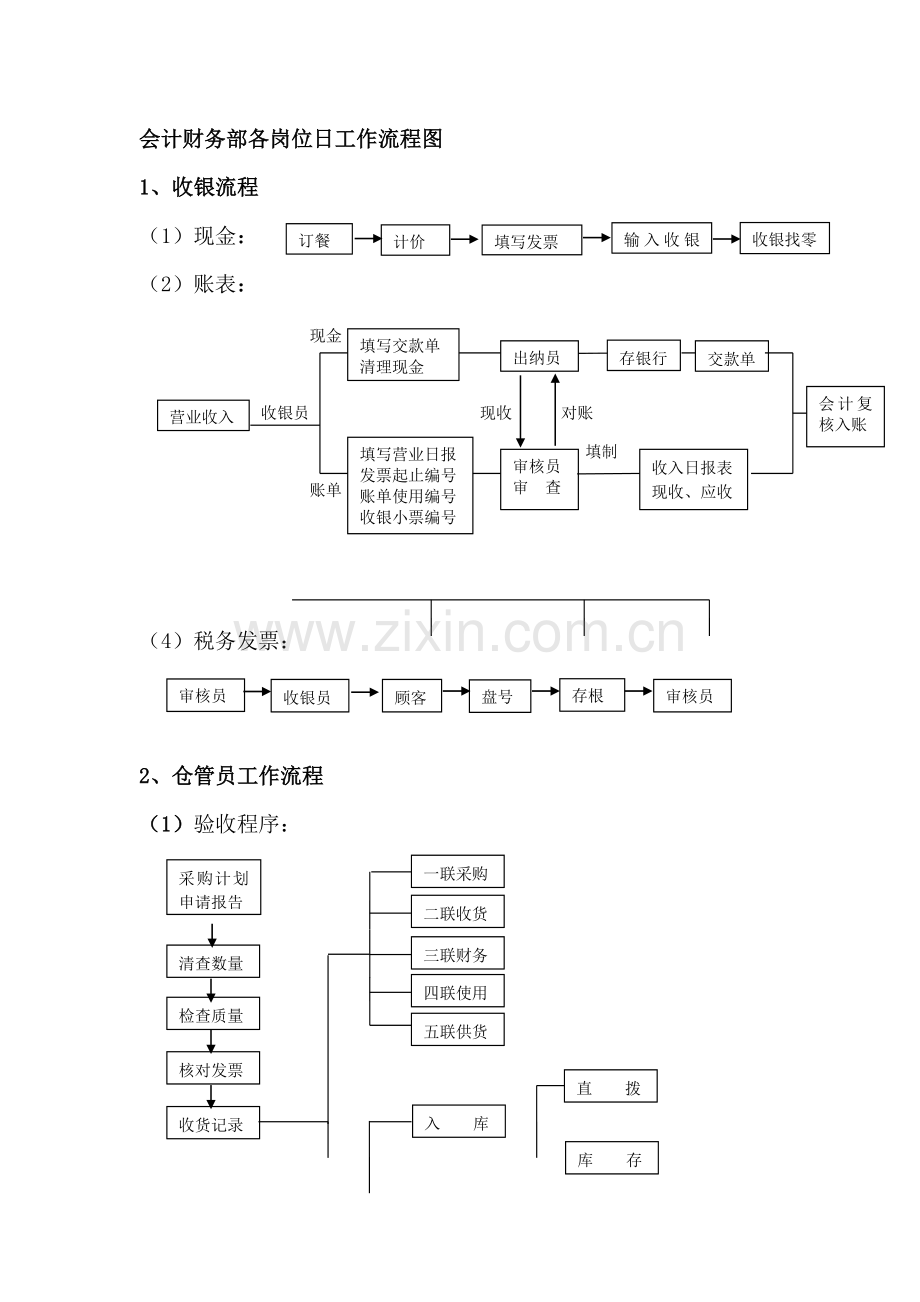 会计财务部各岗位日工作流程图.doc_第1页