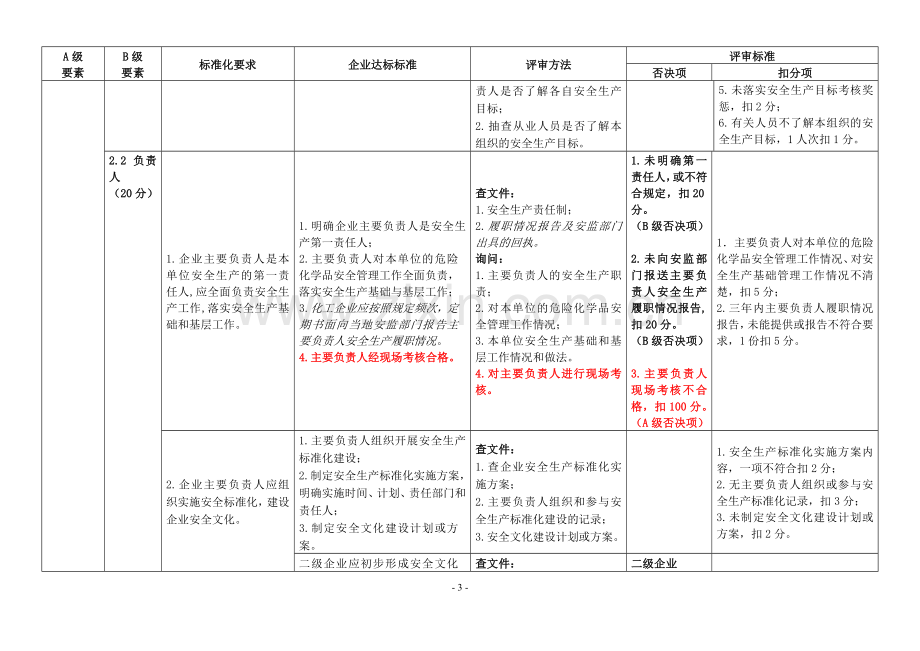 江苏省危险化学品企业安全生产标准化评审标准(根据苏安监〔2018〕33号文修改).doc_第3页