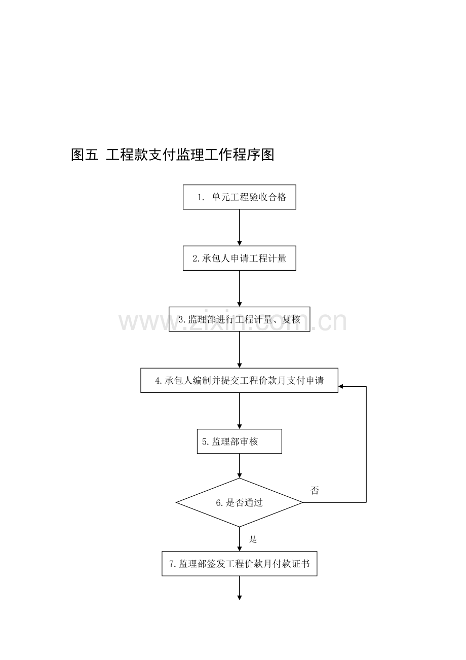 图五-工程款支付监理工作程序图.doc_第1页