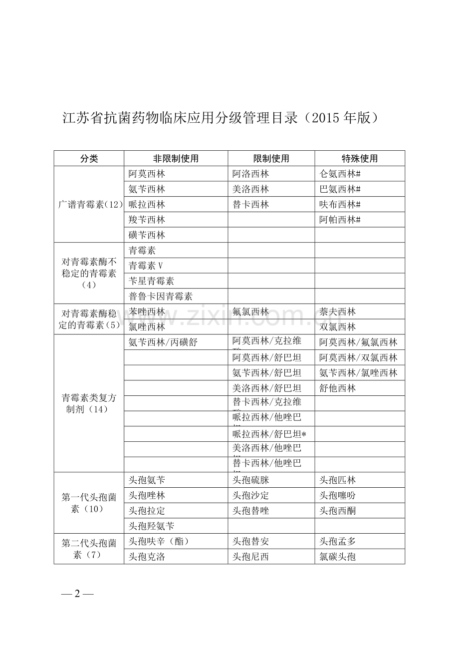 江苏省抗菌药物临床应用分级管理目录(2015年版.doc_第2页