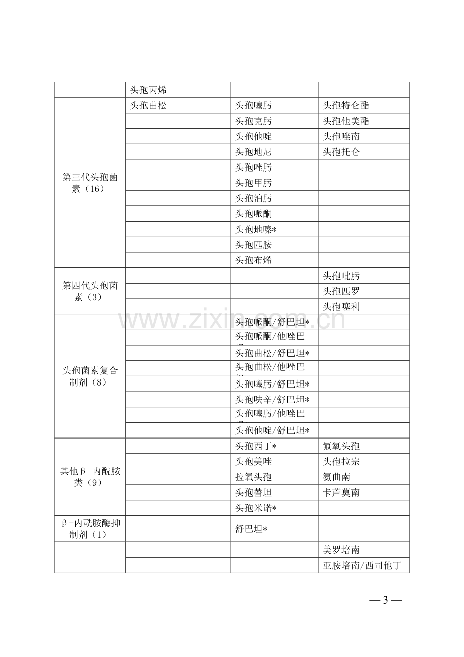 江苏省抗菌药物临床应用分级管理目录(2015年版.doc_第3页