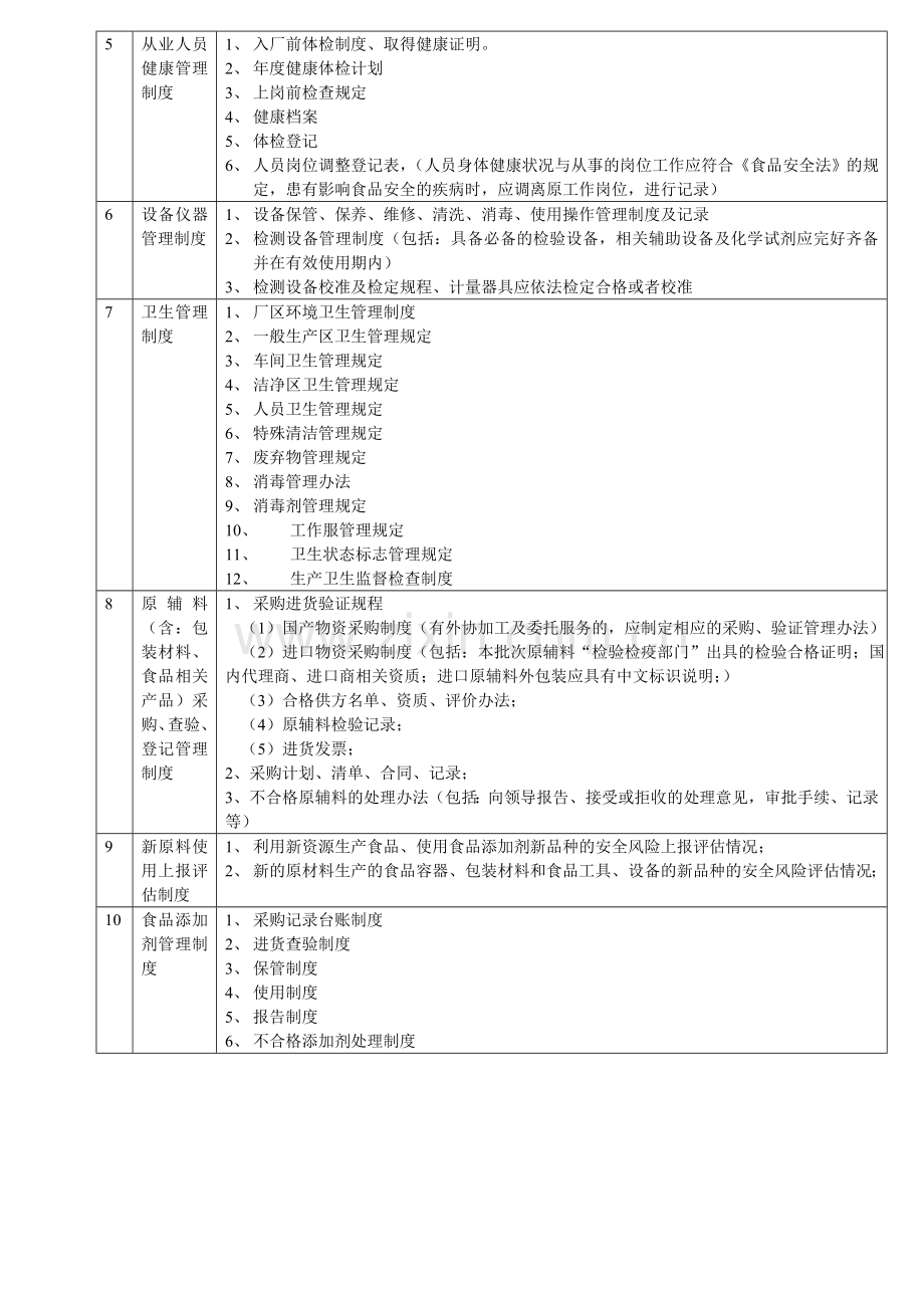 食品企业必备规章制度.doc_第2页