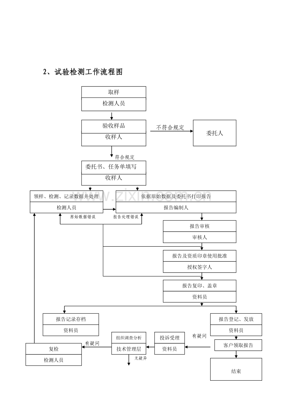 试验室主任岗位职责.doc_第2页