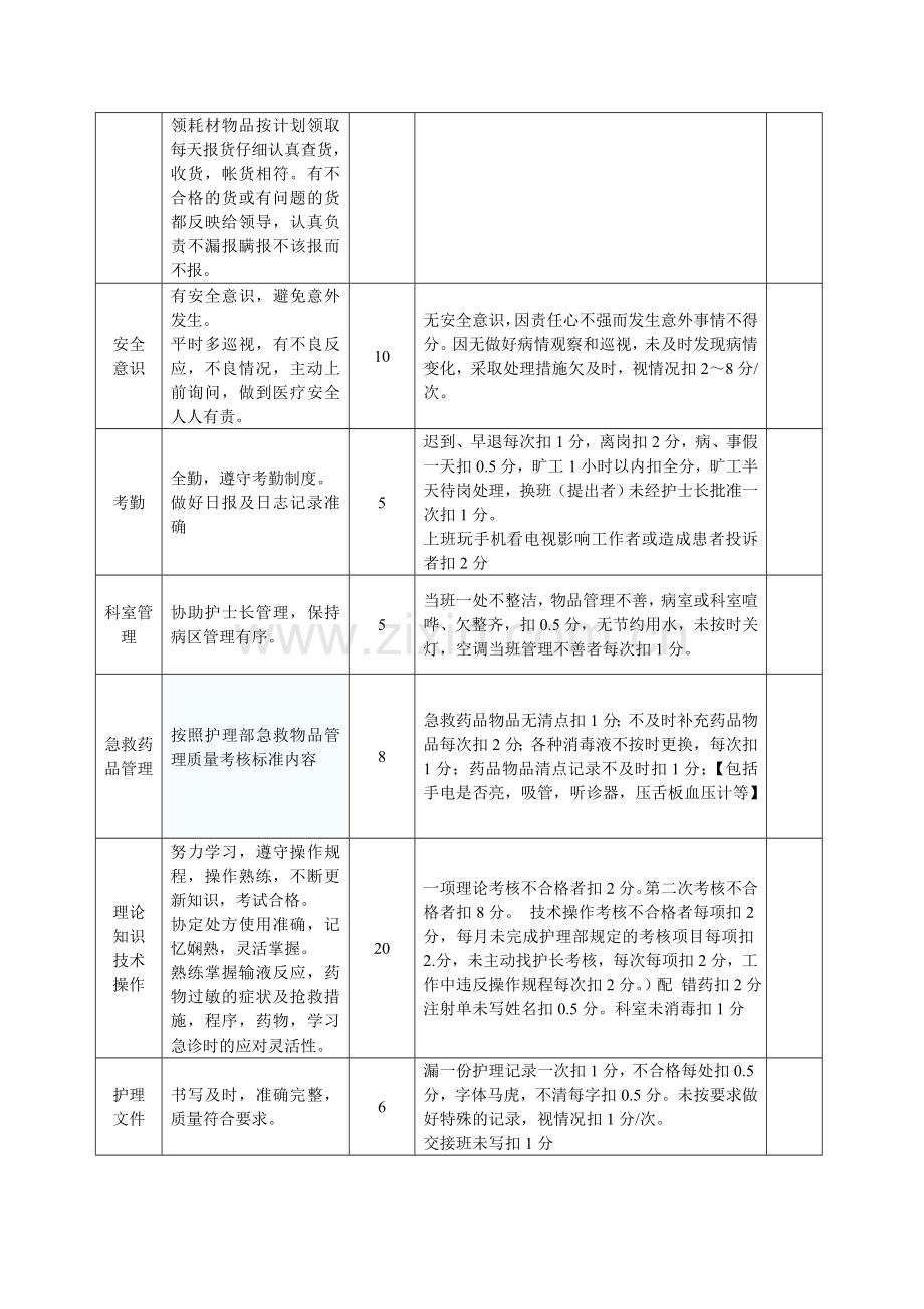 护士绩效考核评分标准111.doc_第2页