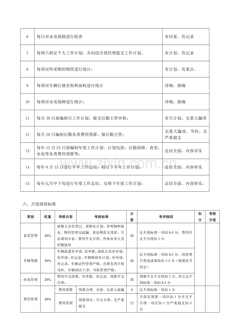 后勤助理岗位职责、绩效考核.doc_第3页