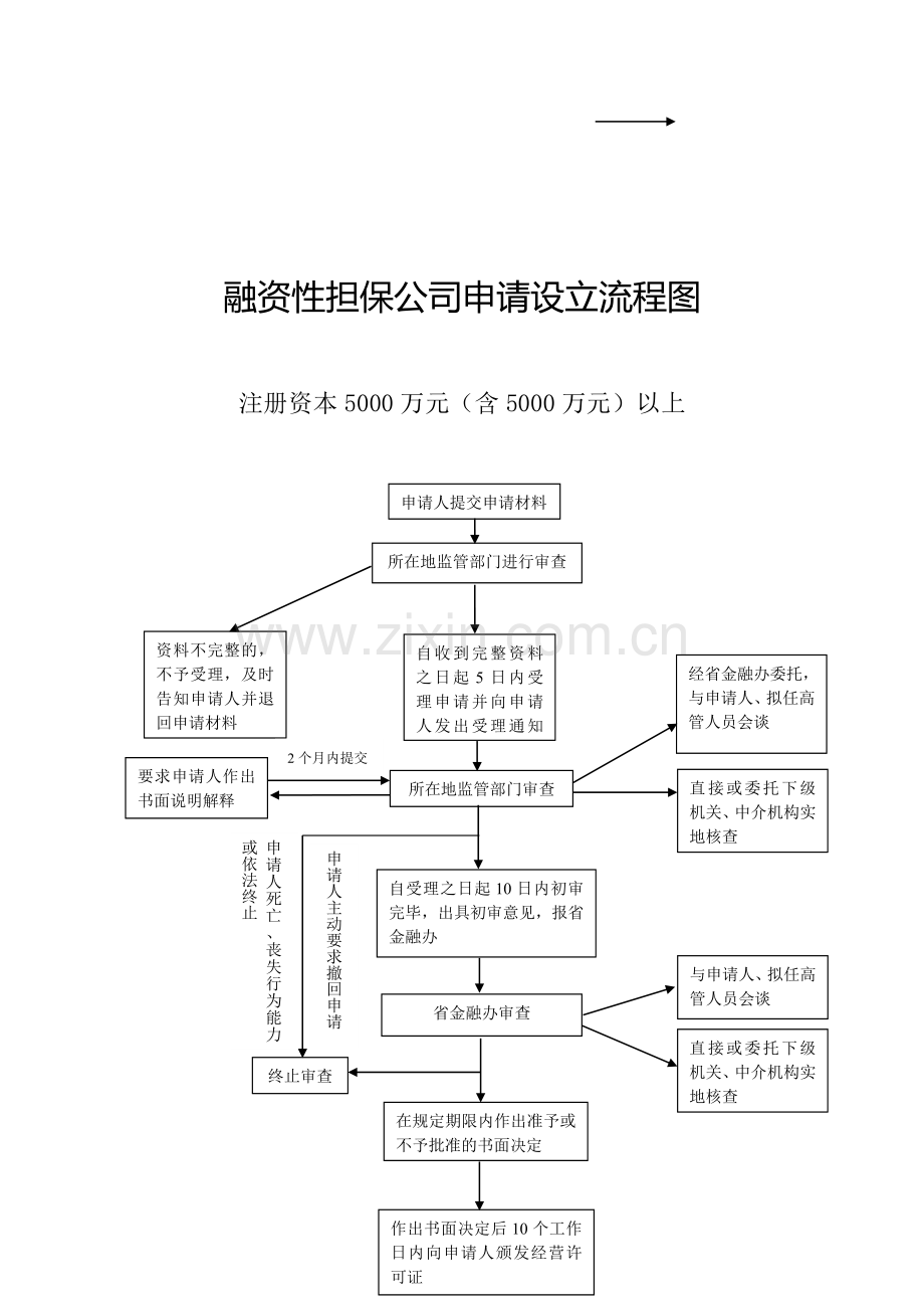 融资性担保公司申请设立流程图.doc_第2页