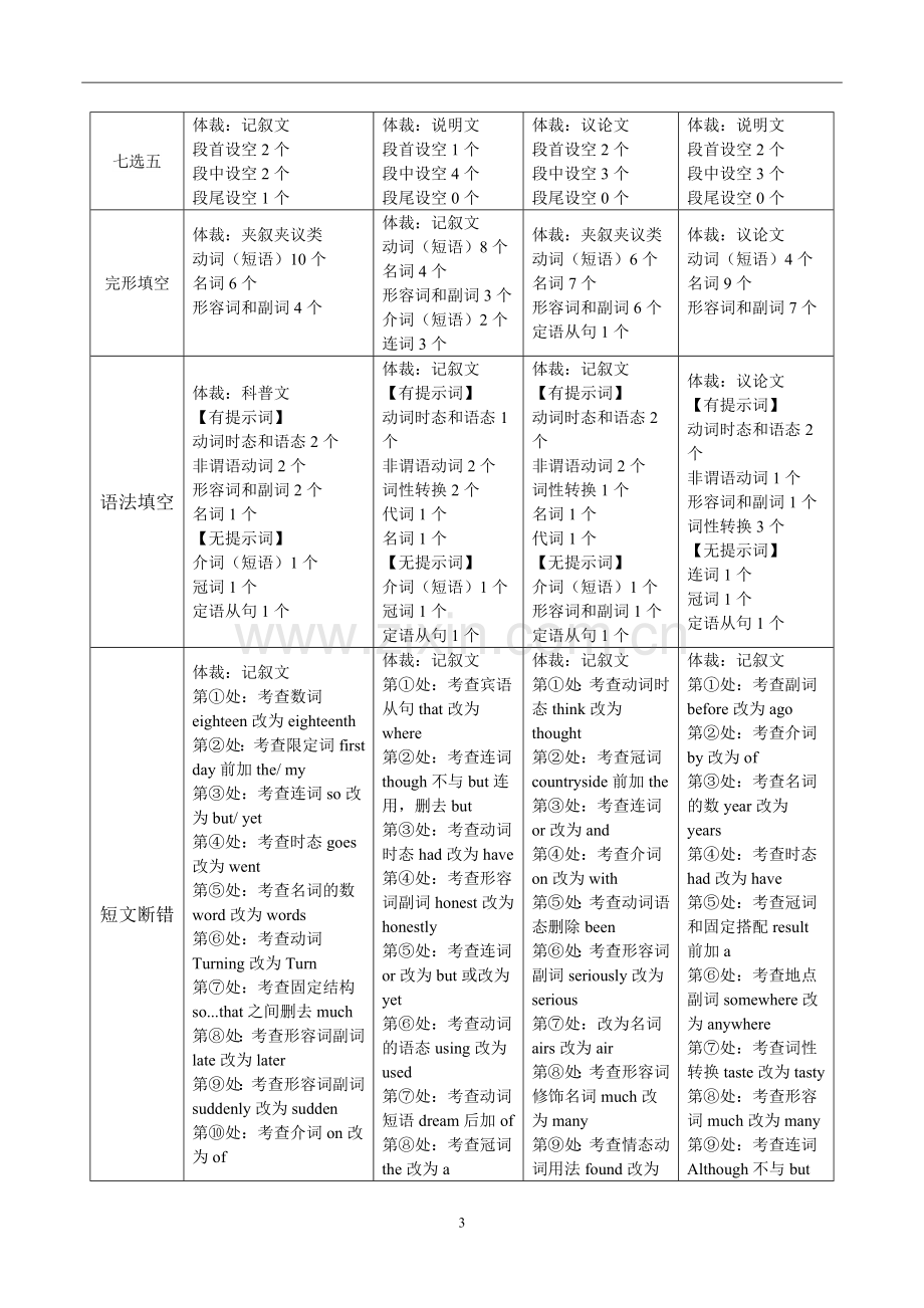 2017年高考英语试卷全国I卷详细分析.doc_第3页