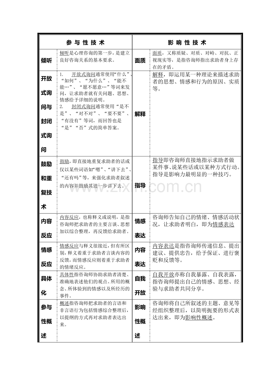 心理咨询技术一览表.doc_第1页