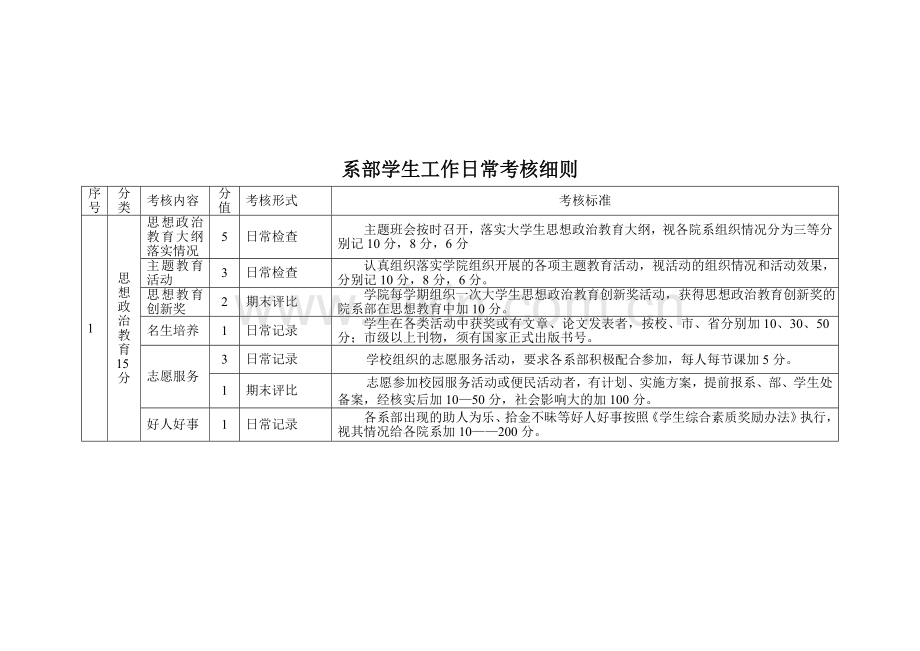 潍坊科技学院学生处系部考核方案(修改后).doc_第2页