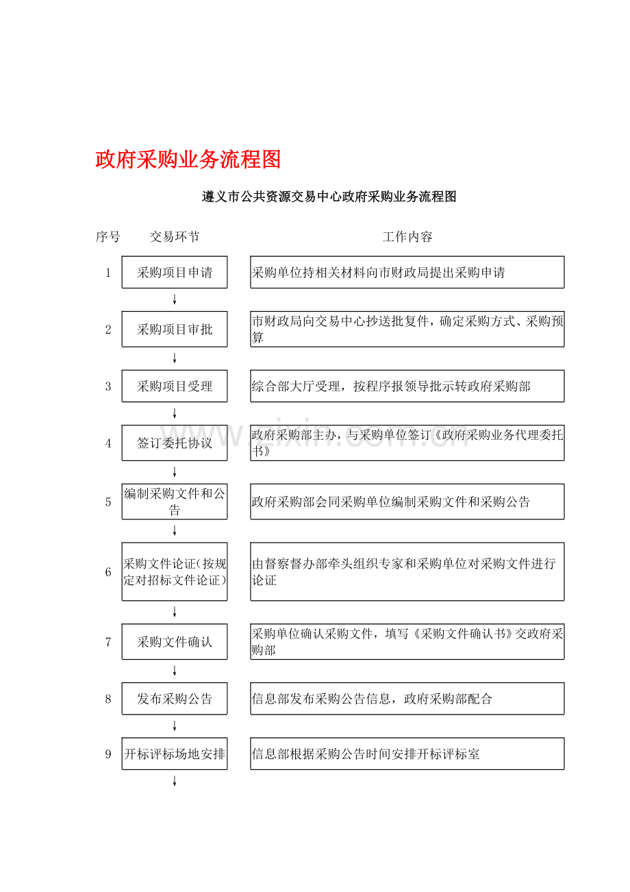 公共资源交易中心政府采购业务流程图.doc_第1页