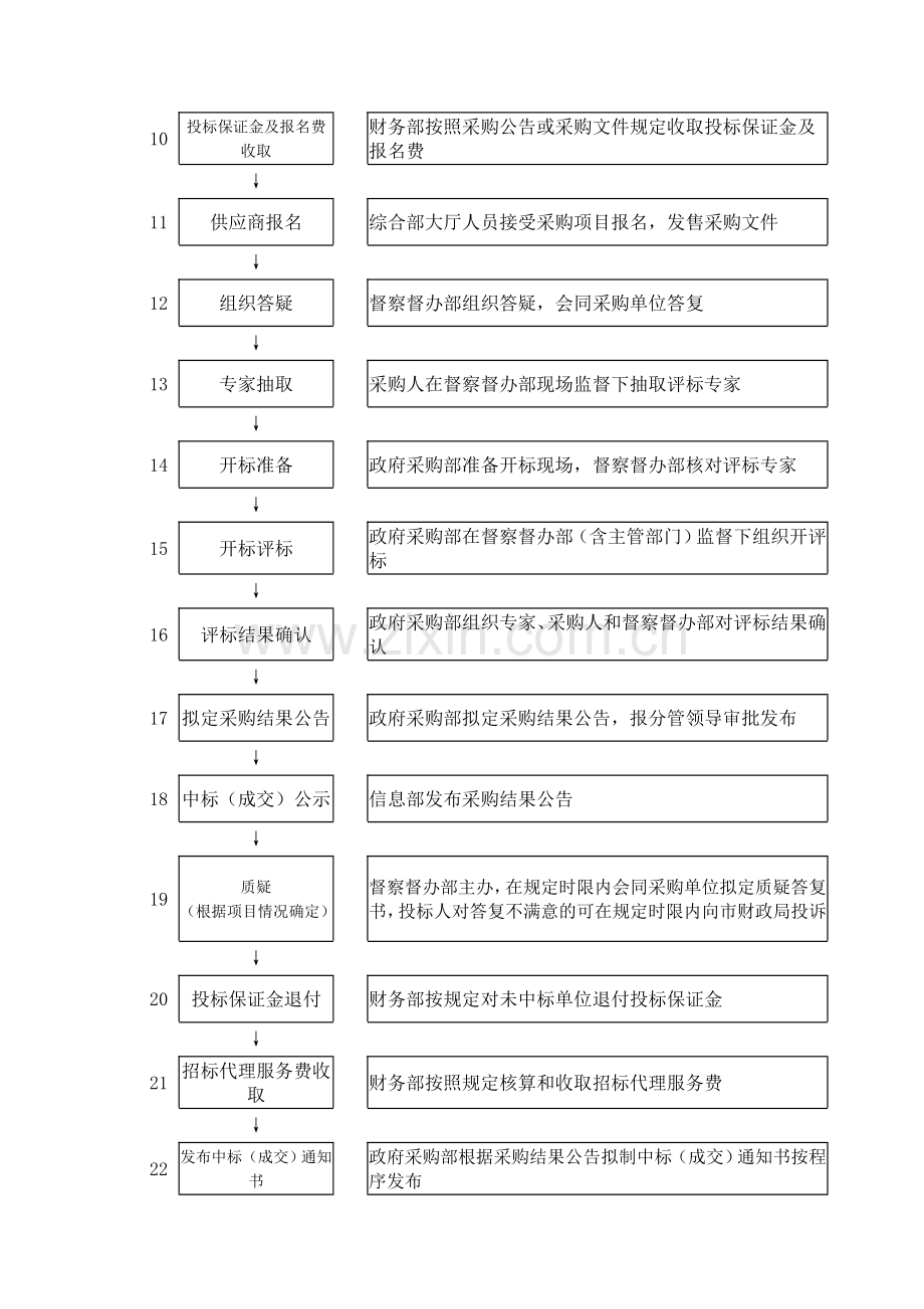 公共资源交易中心政府采购业务流程图.doc_第2页