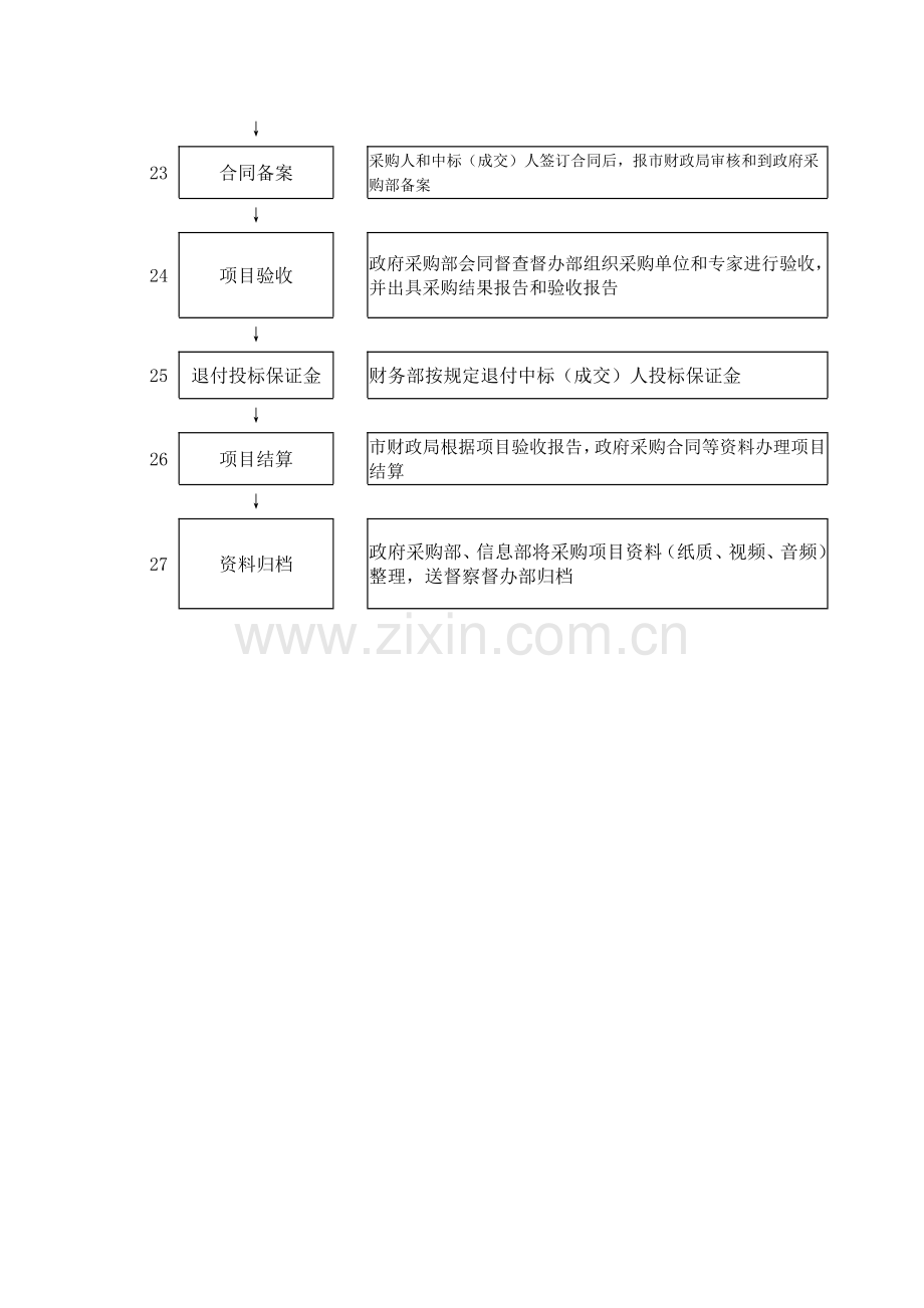 公共资源交易中心政府采购业务流程图.doc_第3页