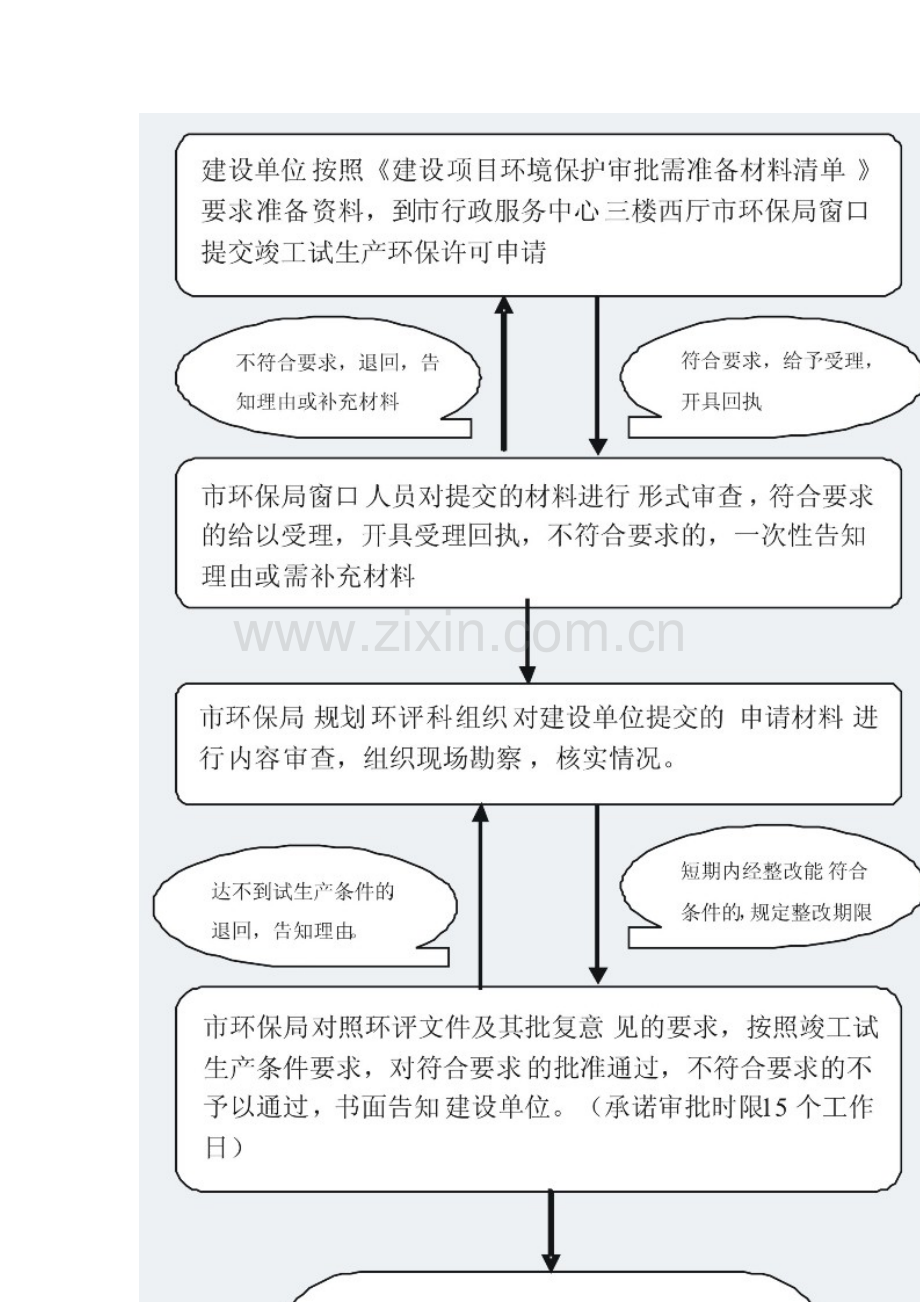 建设项目竣工环保试生产申请指南.doc_第2页