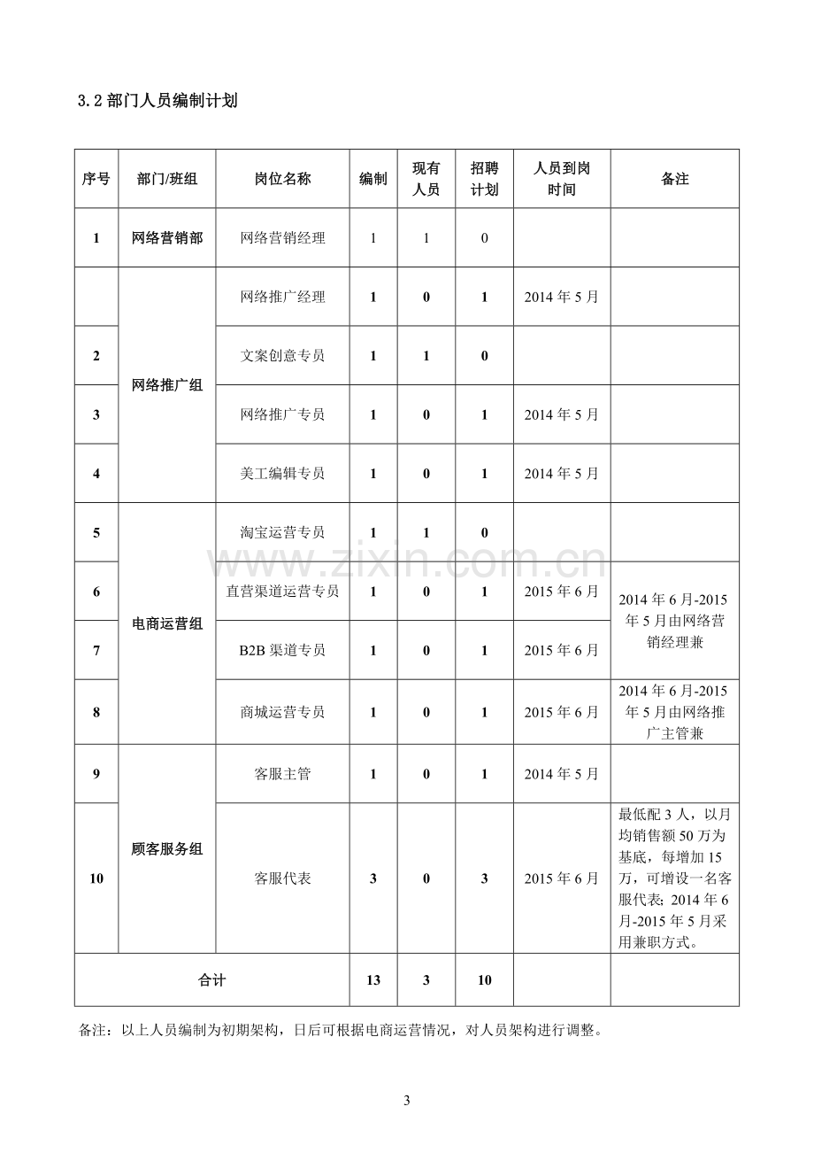 网络营销部门建设方案.doc_第3页