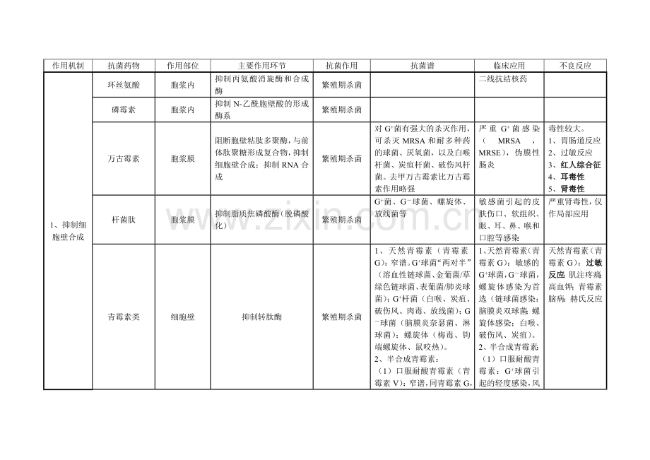 抗菌药物总结.doc_第1页