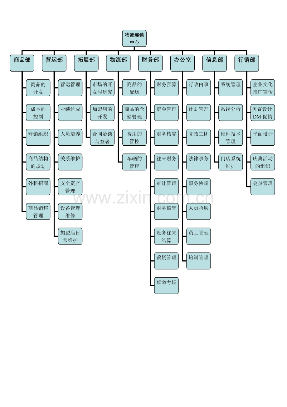 物流中心组织架构.doc_第2页