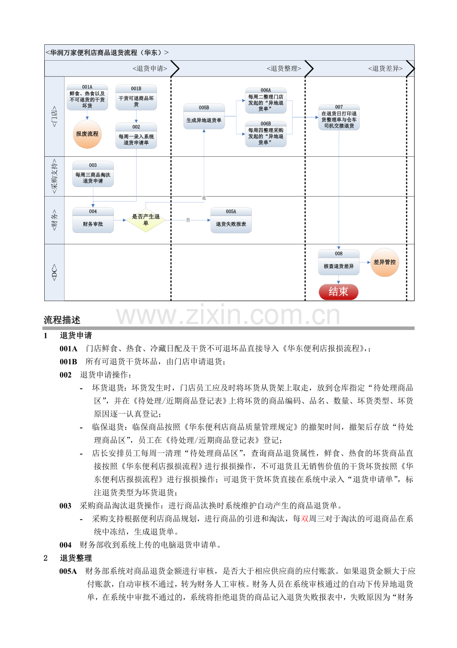 华润万家便利店商品退货流程(华东).doc_第3页