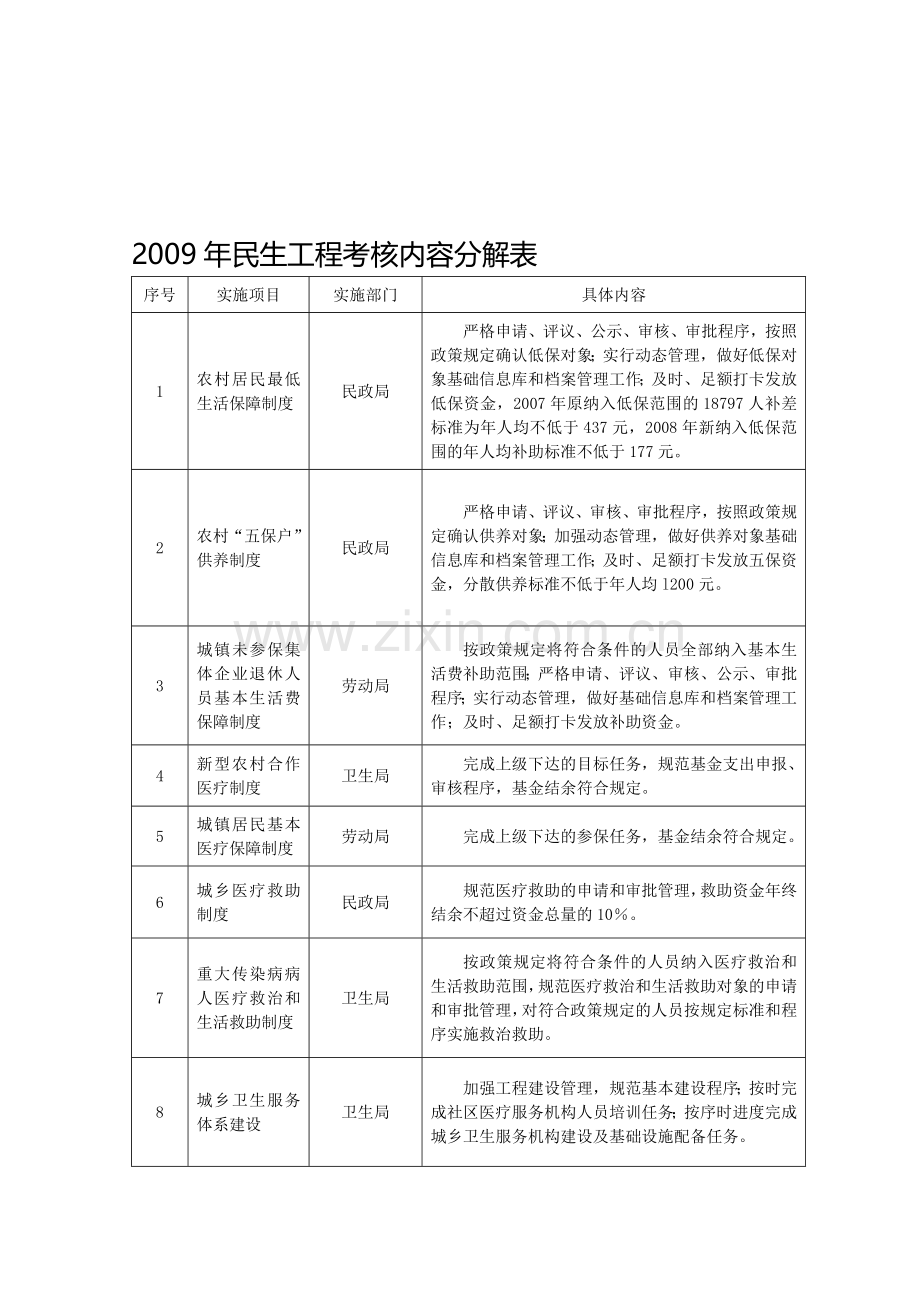 2009年民生工程考核内容分解表.doc_第1页